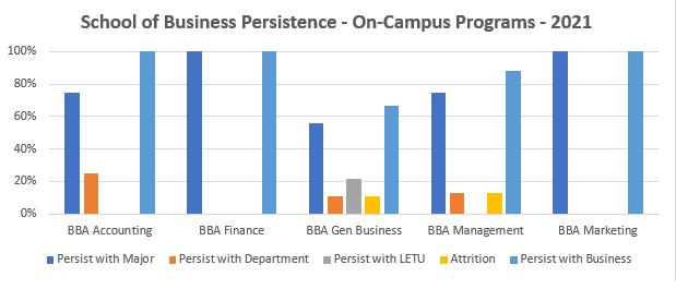 Persistence Graph - On-Campus Programs