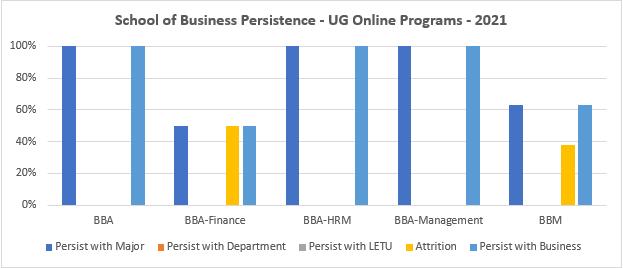 School of Business Persistence Graph - UG Online Programs