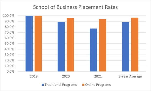 Graph: Placement Rates