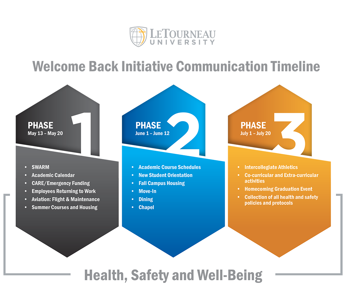 Welcome Back Initiative Communication Timeline